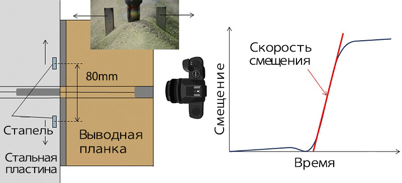 Иллюстрация 5: Метод измерения скорости смещения в конце сварного соединения