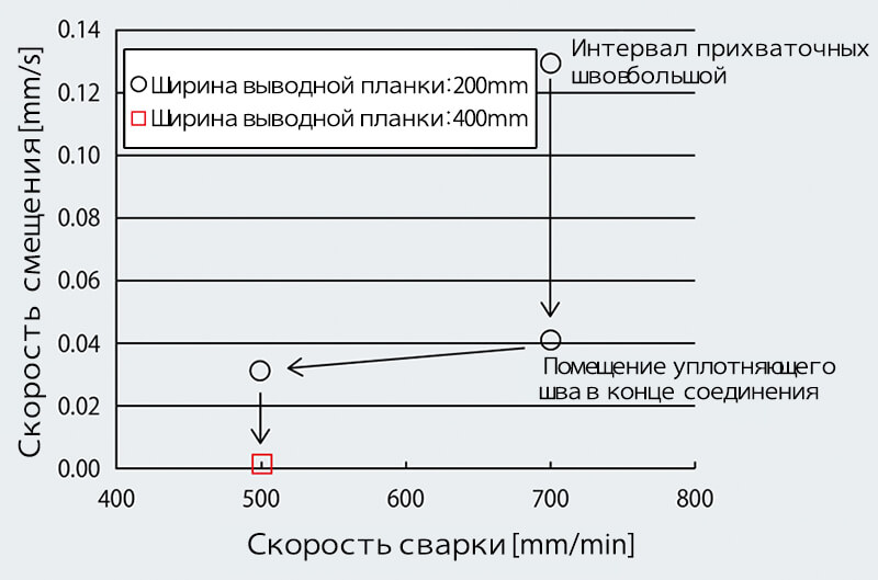 Иллюстрация 6: Соотношение между переменными величинами и скоростью смещения