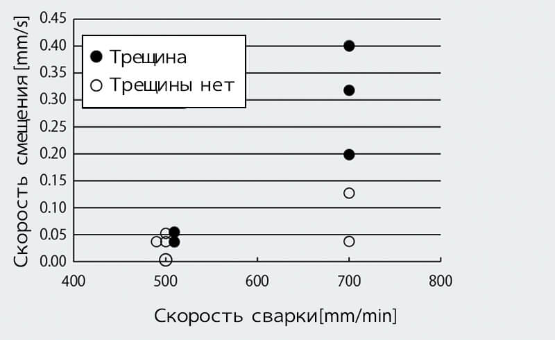 Иллюстрация 7: Наличие или отсутствие трещины при сварке с низкой скоростью