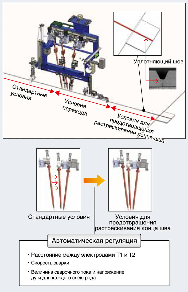 Иллюстрация 9: Схематическое изображение процесса односторонней сварки SAW  и оборудования с инсталлированными функциями для предотвращения растрескивания конца шва.