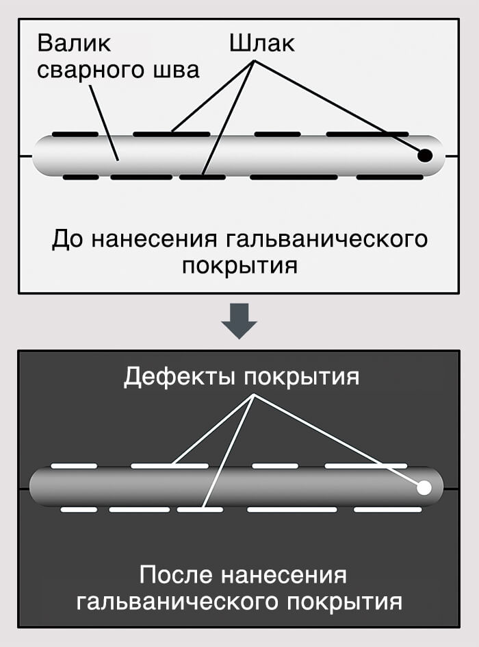Иллюстрация 1:  Развитие дефектов покрытия: до и после нанесения гальванического покрытия. 