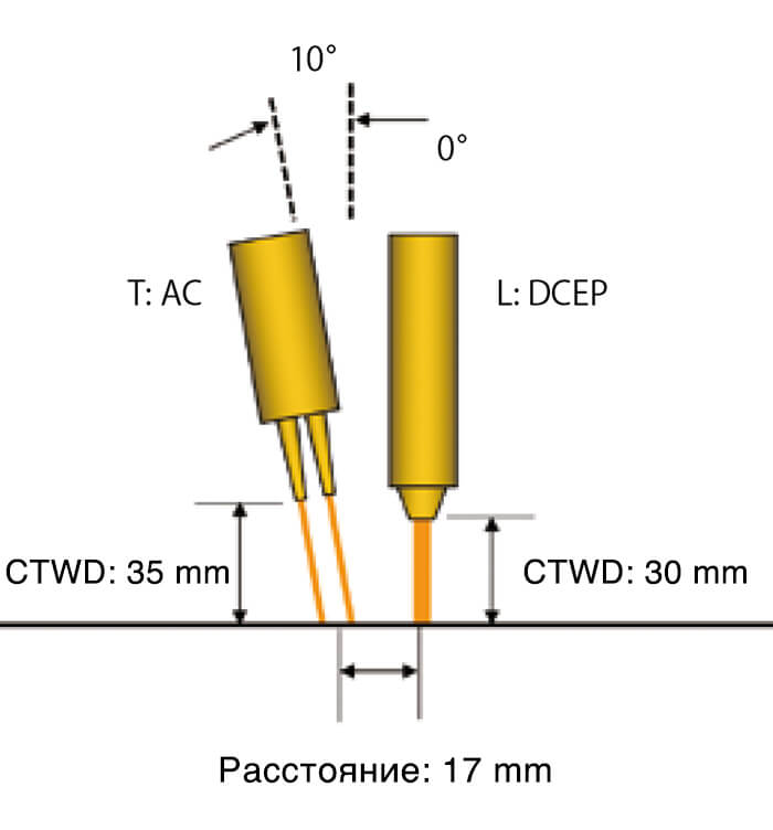 Иллюстрация 3: Позиция электродов при тандемной сварке 