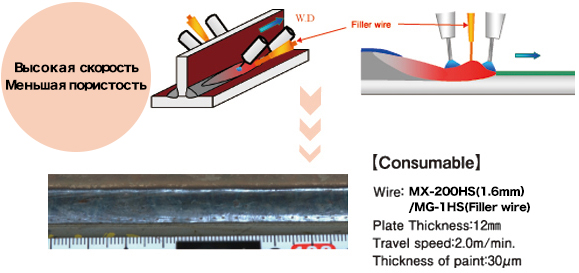 High Speed Triple Method