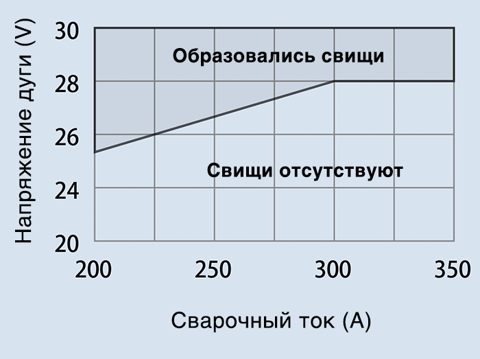 Иллюстрация 2: оптимальный интервал напряжения дуги [F]OW-S50P