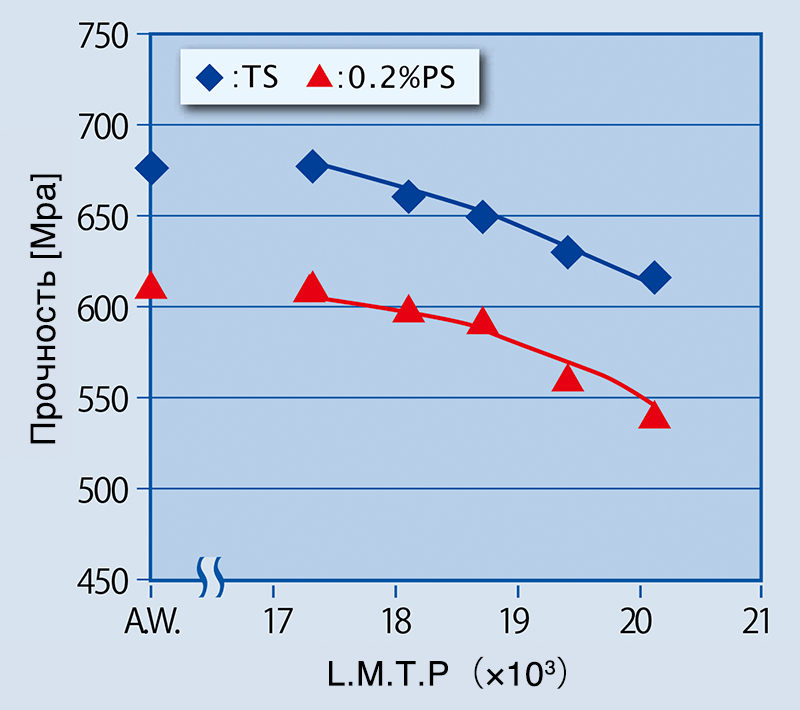 Иллюстрация 1: Соотношение между ударной прочностью и параметром твердости Ларсона-Миллера (LMTP)LMTP=T(20+log t).(T: Температура [K]; t: время выдержки [в часах])