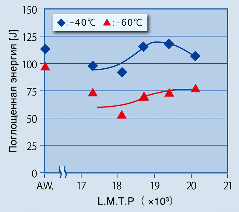 Иллюстрация 2:  Соотношение поглощенной энергии и LMTP