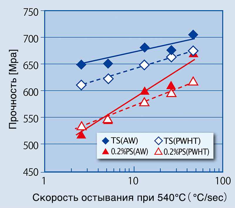 Иллюстрация 3: Соотношение прочности на растяжение и скорости остывания при 540℃ в условиях после сварки и PWHT (620℃x 8 часов; LMTP=18,7x103)Сплошная линия: после сварки; Пунктирная линия: PWHT