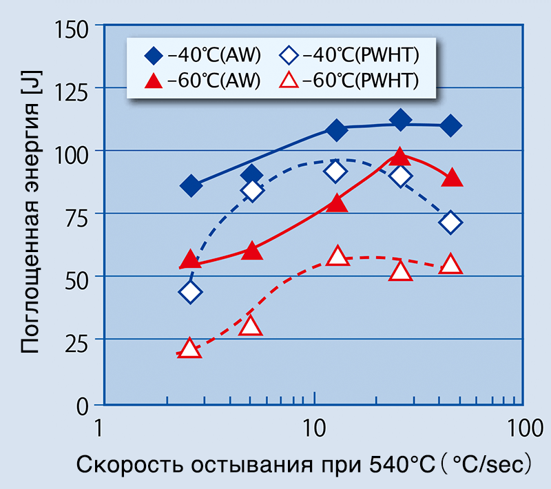 Figure 4: Relationship between absorbed energy and cooling rate at 540℃ in as welded and PWHT (620℃ x 8 hours; LMTP=18.7x103) conditions Solid line: as-welded; Dotted line: PWHT
